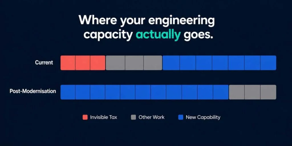 Cogentis Technologies data visualization showing the impact of legacy maintenance on engineering productivity.