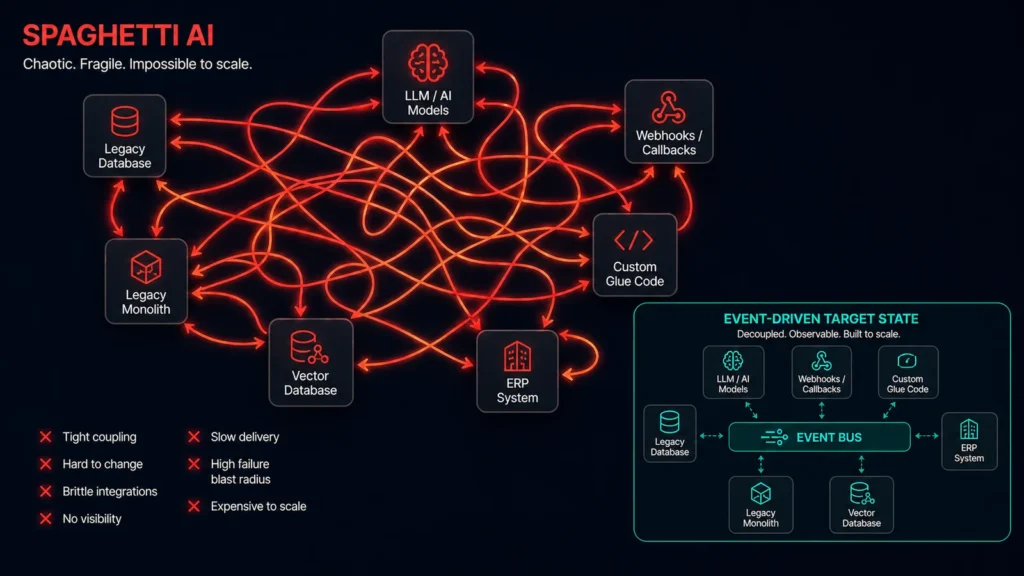 Spaghetti AI architecture — tangled dependencies between LLM wrappers, microservices, and data pipelines.