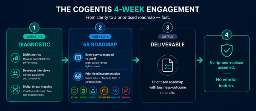 The 4-week Architecture Audit — diagnostic to 6R roadmap to delivery timeline