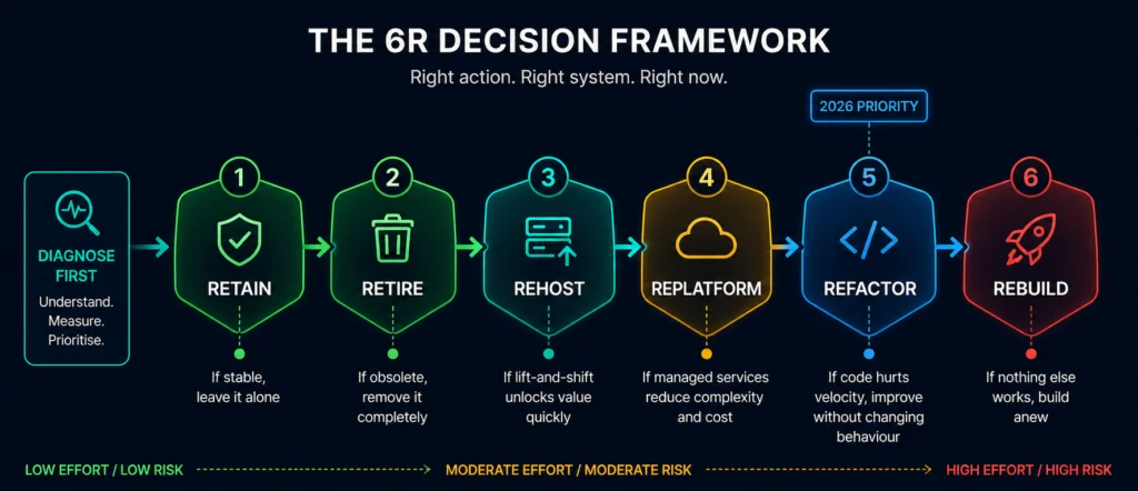Cogentis Technologies 6R Decision Matrix comparing cost and risk for different software modernization paths.