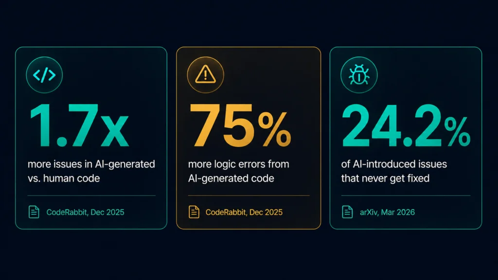 AI debt by the numbers — 1.7x more issues, 75% logic errors, 8x performance inefficiencies in AI-generated code.