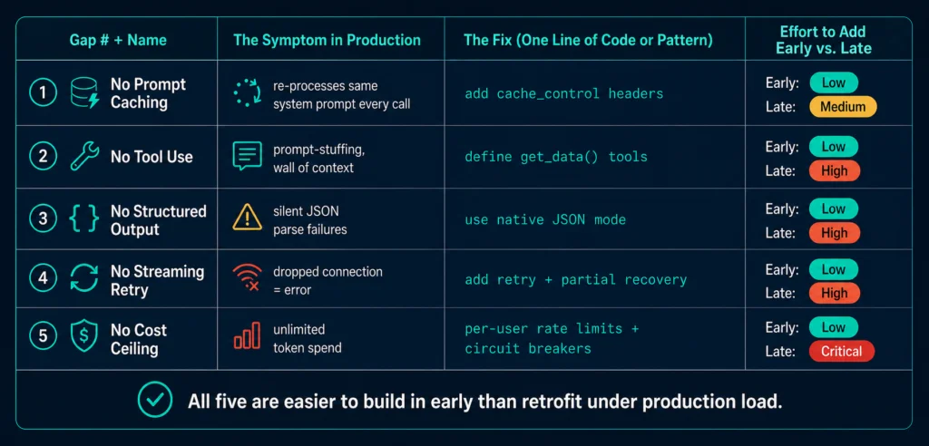 The five gaps in GenAI MVPs at a glance — prompt caching, tool use, structured output, streaming retry, and cost ceilings, mapped to production failures.