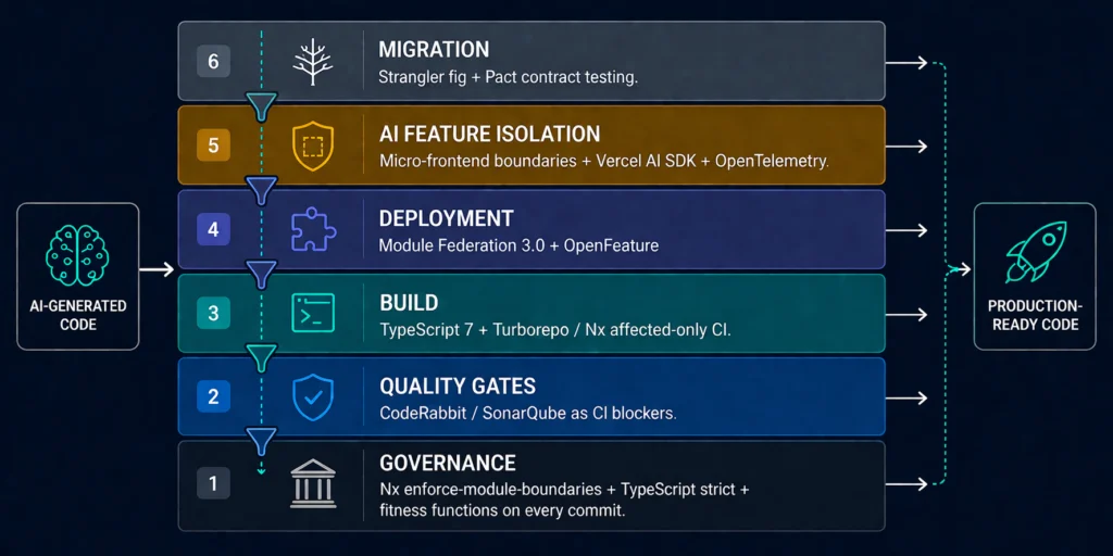 The guardrails stack - governance, quality gates, build, deploy, AI isolation, and migration layers for AI-accelerated React codebases