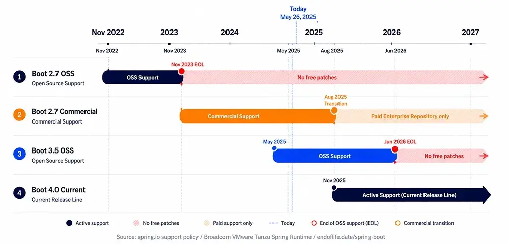 Spring Boot support timeline showing 2.7 OSS end-of-life November 2023, commercial extension through August 2025, Boot 3.5 EOL June 2026, and Boot 4.0 current