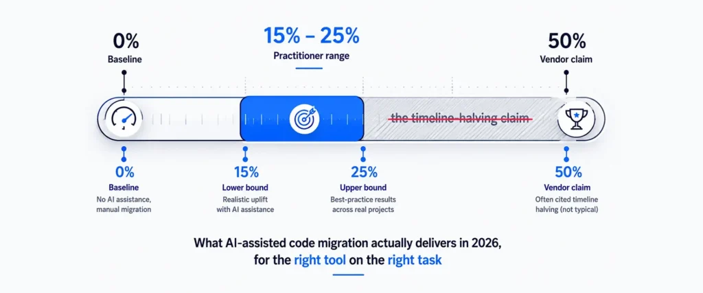 Infographic showing the 15-to-25 percent migration acceleration band as the practitioner-grade range, contrasted with the 50 percent timeline-halving claim shown struck through