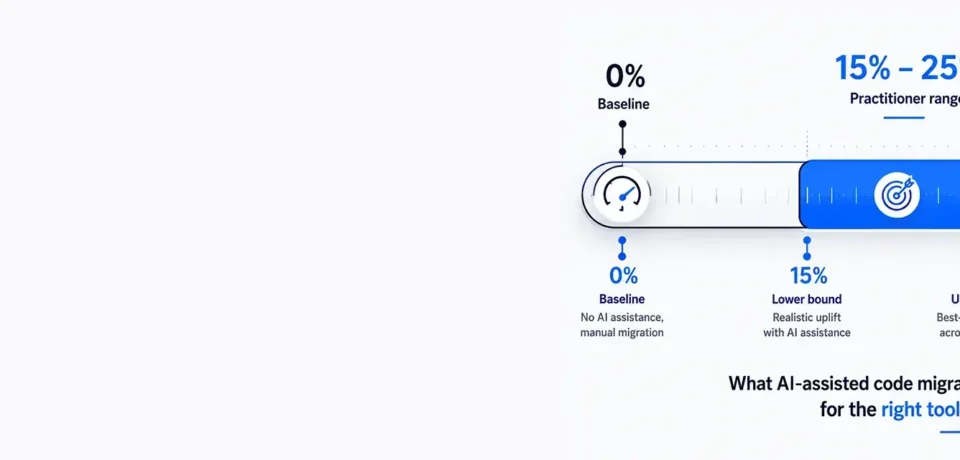 Infographic showing the 15-to-25 percent migration acceleration band as the practitioner-grade range, contrasted with the 50 percent timeline-halving claim shown struck through
