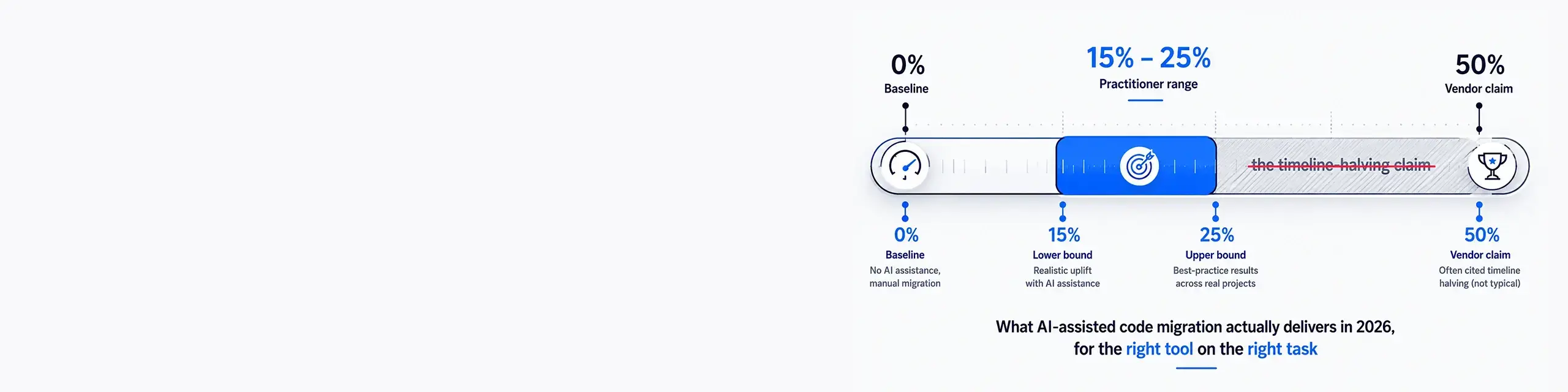 Infographic showing the 15-to-25 percent migration acceleration band as the practitioner-grade range, contrasted with the 50 percent timeline-halving claim shown struck through