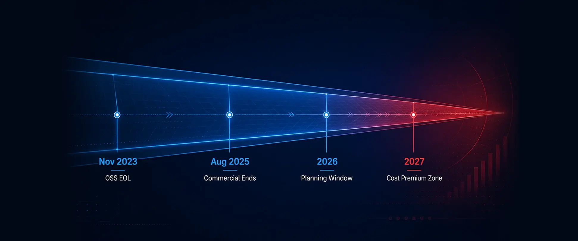 Spring Boot 2.x runway shortening with the upgrade window narrowing toward 2026 and 2027, Mirror Blue fading into red risk zone