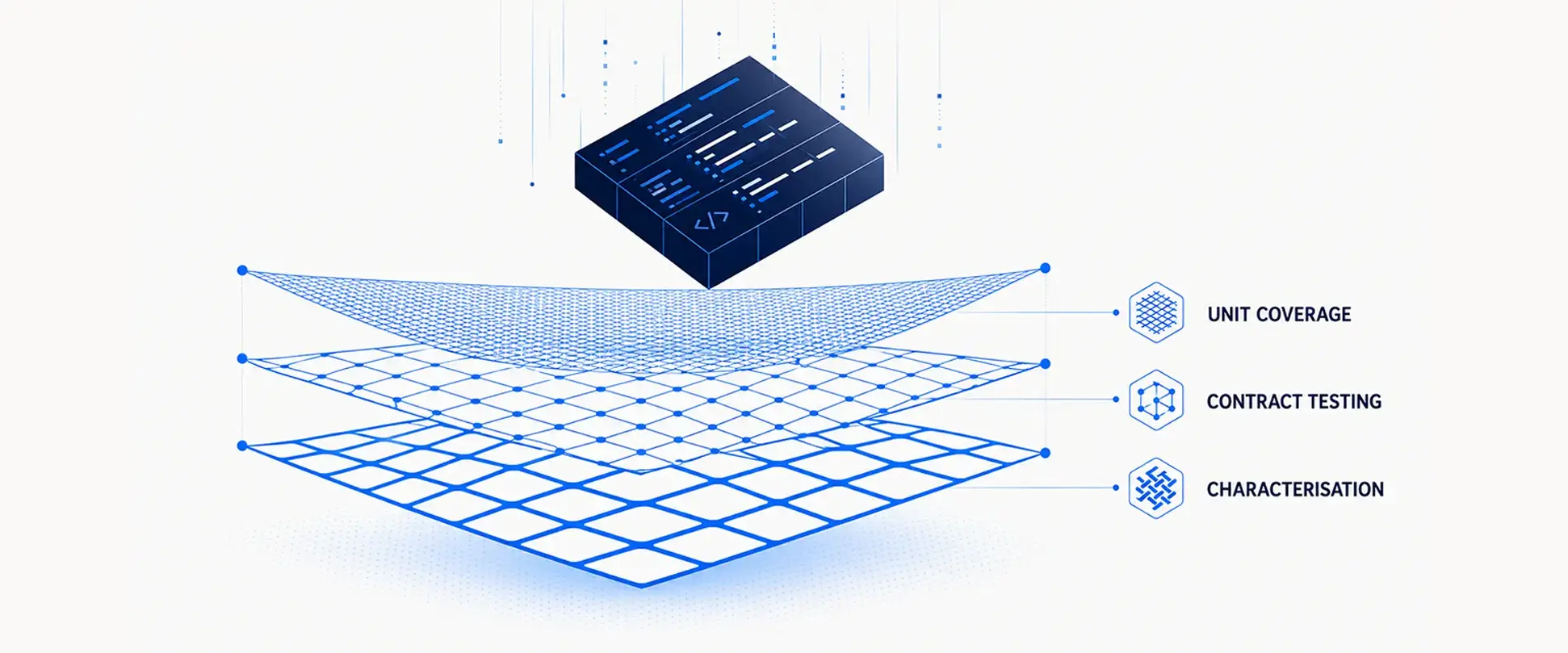 Three-layer geometric safety net beneath a falling code block, illustrating unit, contract, and characterisation tests built before framework migration