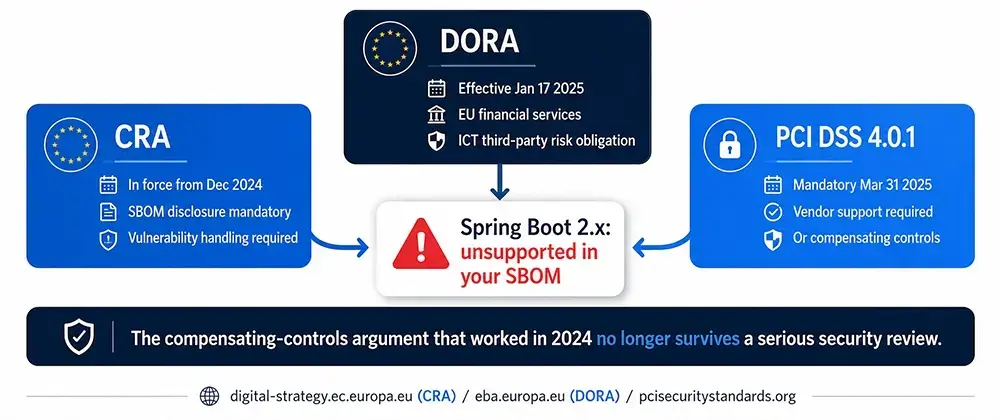 Three regulatory forces converging on an unsupported Spring Boot 2.x dependency, EU Cyber Resilience Act, DORA, and PCI DSS 4.0.1