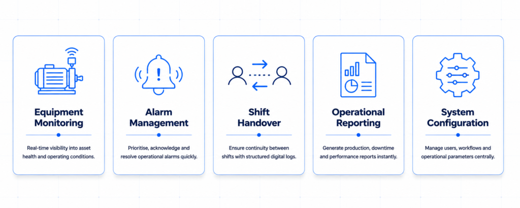 Five operator capability cards showing the core workflows modernised: equipment monitoring, alarm management, shift handover, operational reporting, and system configuration