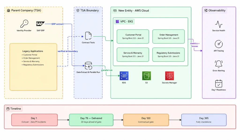 Enterprise architecture diagram showing the migration of four legacy applications from a parent SAP ERP environment to AWS using Spring Boot microservices.
