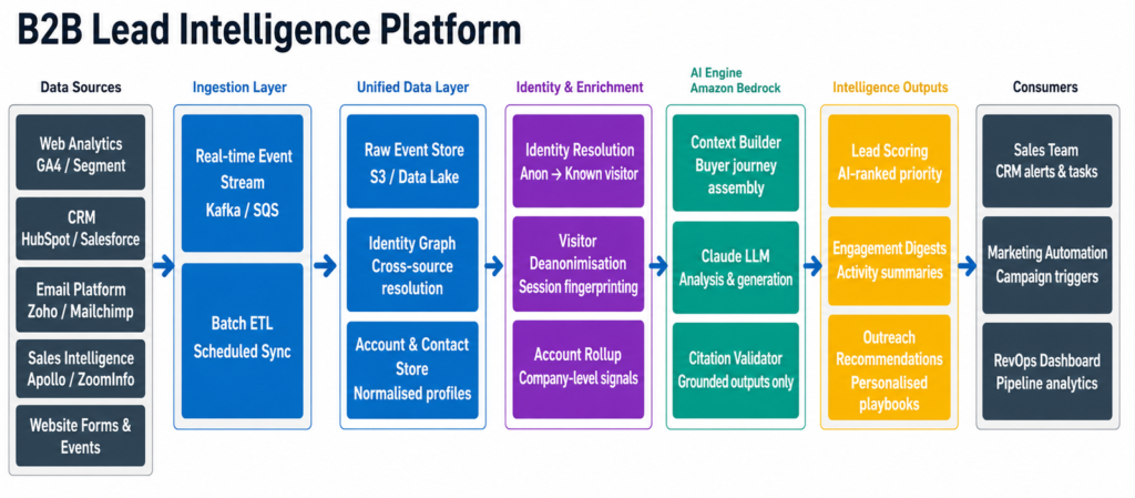 AI-powered B2B lead generation workflow illustrating automated lead qualification and customer engagement